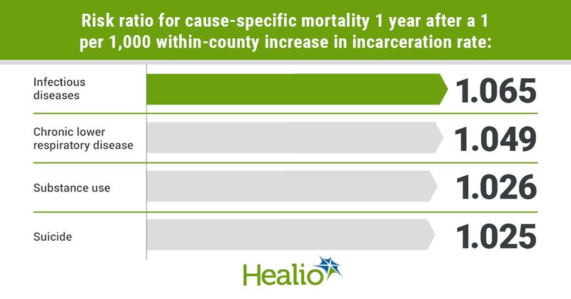 Cause-specific risks for premature death associated with increased incarceration rate