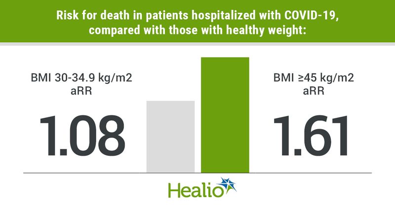 Risk for death among adults hospitalized with COVID-19