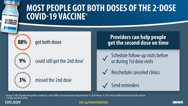 According to the CDC, among almost 12.5 million adults who received their first COVID-19 vaccine dose: 88% completed the two-dose series  8.6% had not received the second dose but remained within the “allowable interval” and 3.4% missed the second dose.