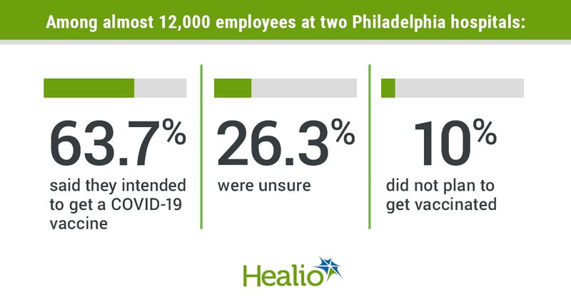  Among almost 12,000 employees at two Philadelphia hospitals: 63.7% said they intended to get a COVID-19 vaccine; 26.3% were unsure; and 10% did not plan to get vaccinated