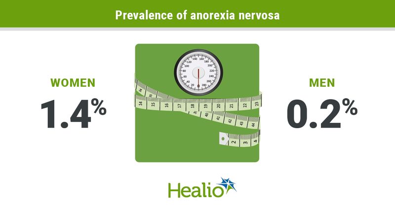 Anorexia nervosa prevalence in men vs. women