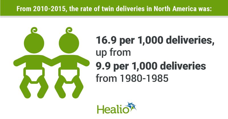 Rate of twin births in North America