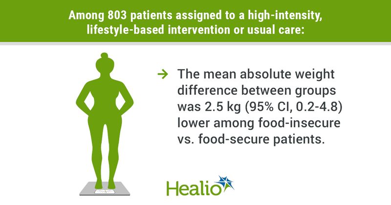 Among 803 patients assigned to a high-intensity, lifestyle-based intervention or usual care, the mean absolute weight difference between groups was 2.5 kg (95% CI, 0.2-4.8) lower among food-insecure vs. food-secure patients.