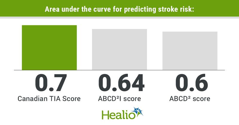 Area under the curve for predicting stroke risk: 0.7 for Canadian TIA Score; 0.64 for ABCD²I score and 0.6 for ABCD²