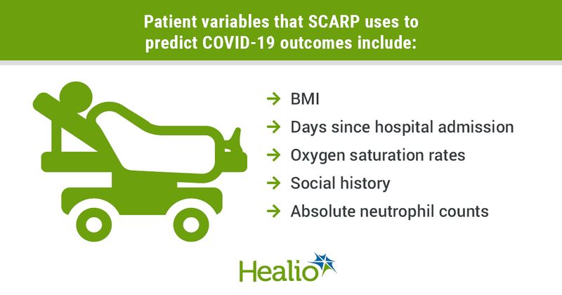 Patient variables that SCARP uses to predict COVID-19 outcomes include BMI, days since hospital admission, oxygen saturation rates, social history and absolute neutrophil counts