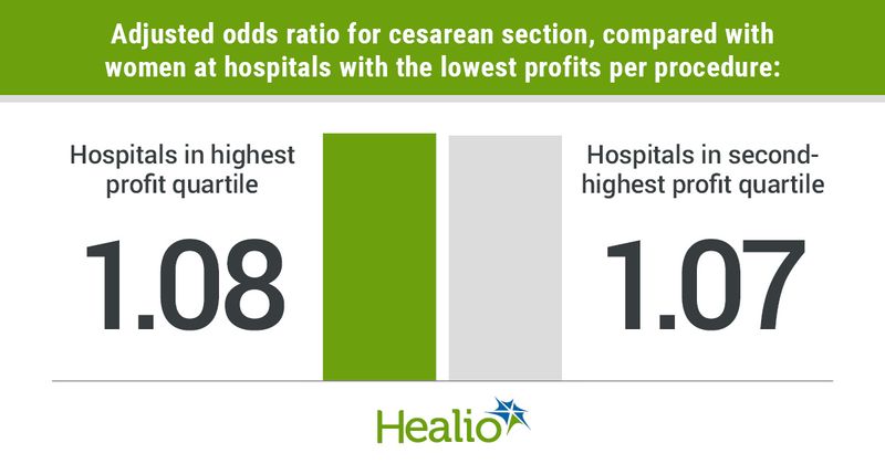 Odds of cesarean section among women at hosptials with high profits per procedure