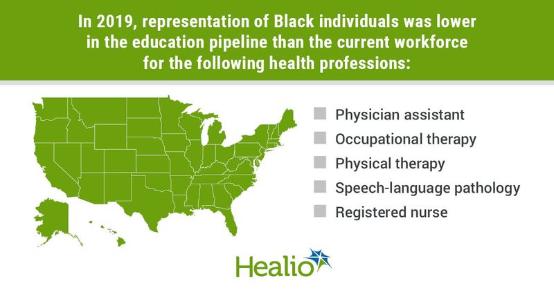 In 2019, representation of Black individuals was lower in the education pipeline than the current workforce for the following health professions:  Physician assistant, occupational therapy, physical therapy, speech-language pathology and registered nurse