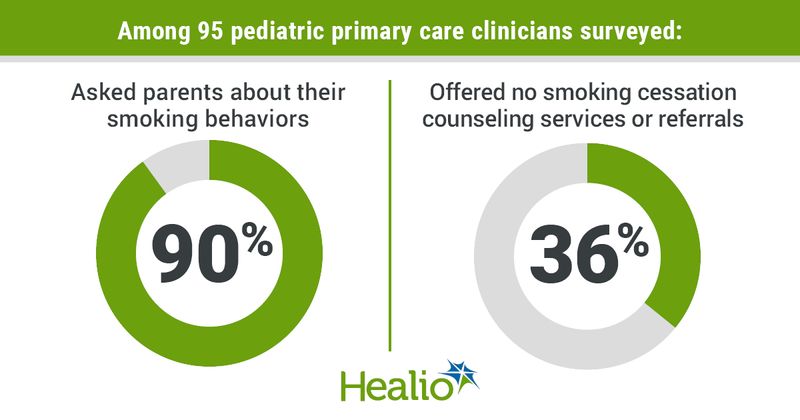 Among 95 pediatric primary care clinicians surveyed,  90% asked parents about their smoking behavior and 36% offfered no smoking cessation counseling services or referral.