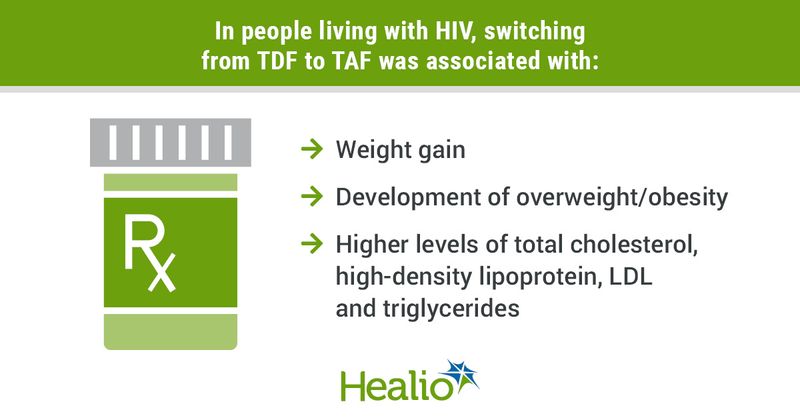 In people living with HIV, switching from TDF to TAF was associated with:  Weight gain, development of overweight/obesity and higher levels of total cholesterol, high-density lipoprotein, LDL and triglycerides