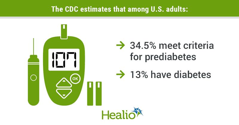 The CDC estimates that among U.S. adults, 34.5% meet criteria for prediabetes and 13% have diabetes.