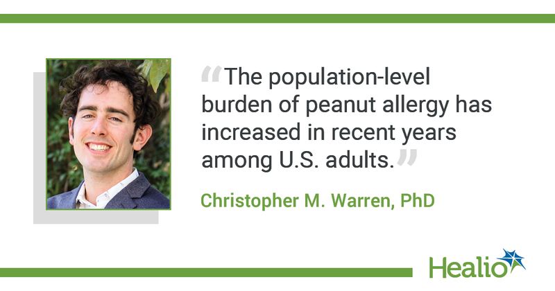 The quote is: The population‐level burden of peanut allergy has increased in recent years among U.S. adults.”  The source of the quote is: Christopher M. Warren, PhD.