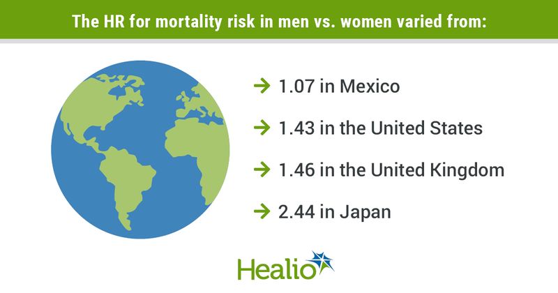 Title:  The HR for mortality risk in men vs. women varied from: 1.07 in Mexico; 1.43 in the United States; 1.46 in the United Kingdom and 2.44 in Japan.