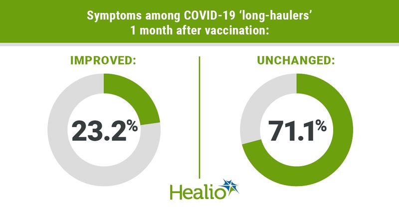 Symptoms among COVID-19 'long-haulers' 1 month after vaccination: improved, 23.3%; unchanged, 71.1%