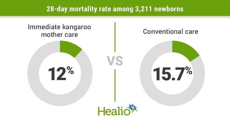 28-day mortality rate among 3,211 newborns was 12% in those receiving immediate kangaroo mother care and 15.7% in those receiving conventional care