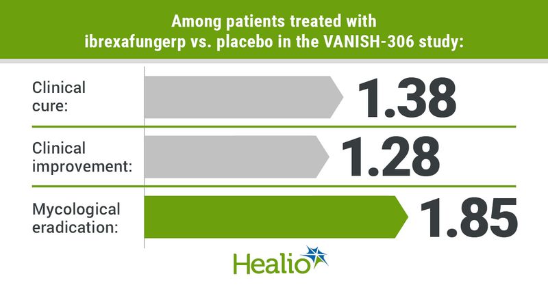 Among patients treated with ibrexafungerp vs. placebo in the VANISH-306 study: clinical cure, 1.38; clinical improvement, 1.28; mycological eradication, 1.85