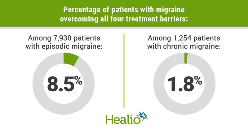 Percentage of patients with migraine overcoming all four treatment barriers:  Among 7,930 patients with episodic migraine, 8.5%; among 1,254 patients with chronic migraine, 1.8%