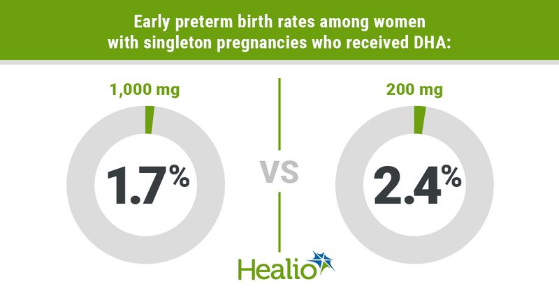 Early preterm birth rates among women with singleton pregnancies who received DHA: 1,000 mg, 1.7% vs. 200 mg, 2.4%