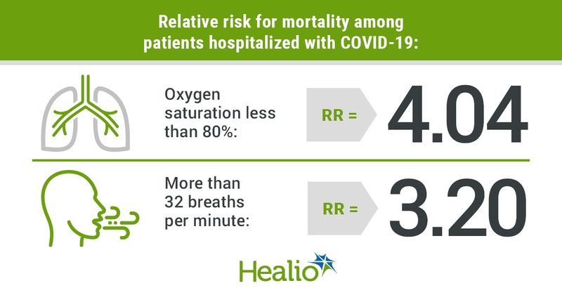 Relative risk for mortality among patients hospitalized with COVID-19: oxygen saturation less than 80%: RR = 4.04; more than 32 breaths per minute: RR = 3.20