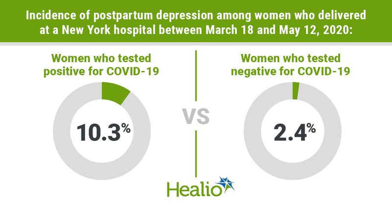 Incidence of postpartum depression among women who delivered at a New York hospital between March 18 to May 12, 2020 was 10.3% among those who tested positive for COVID-19 and 2.4% among those who tested negative for COVID-19