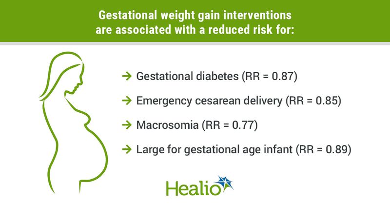 Gestational weight gain interventions are associated with a reduced risk for: Gestational diabetes, RR = 0.87; Emergency cesarean delivery, RR = 0.85; Macrosomia, RR = 0.77; Large for gestational age infant, RR = 0.89