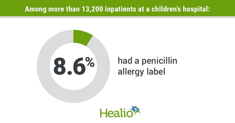  Among more than 13,200 inpatients at a children’s hospital: 8.6% had a penicillin allergy label.