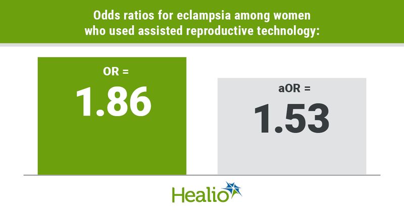 Odds ratios for eclampsia among women who used assisted reproductive technology: OR = 1.86, aOR = 1.53