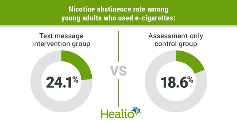 Nicotine abstinence rate among young adults who used e-cigarettes: text message intervention group, 24.1% vs. assessment-only control group, 18.6%