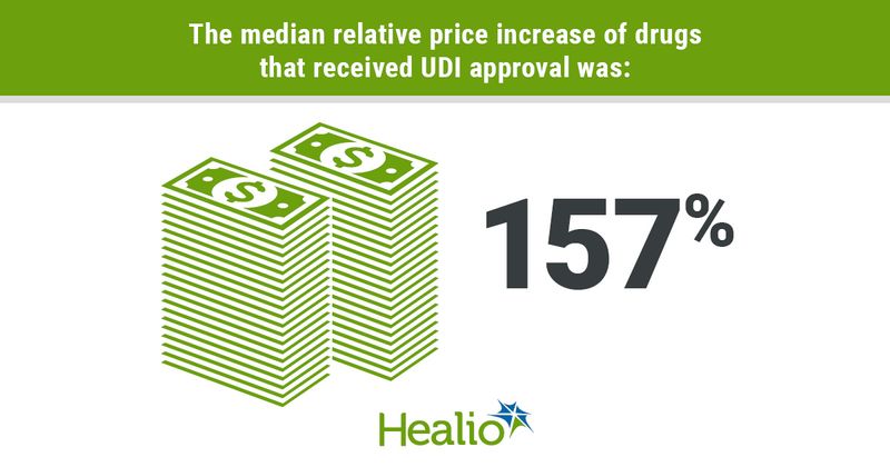 The median relative price increase of drugs that received UDI approval was: 157%