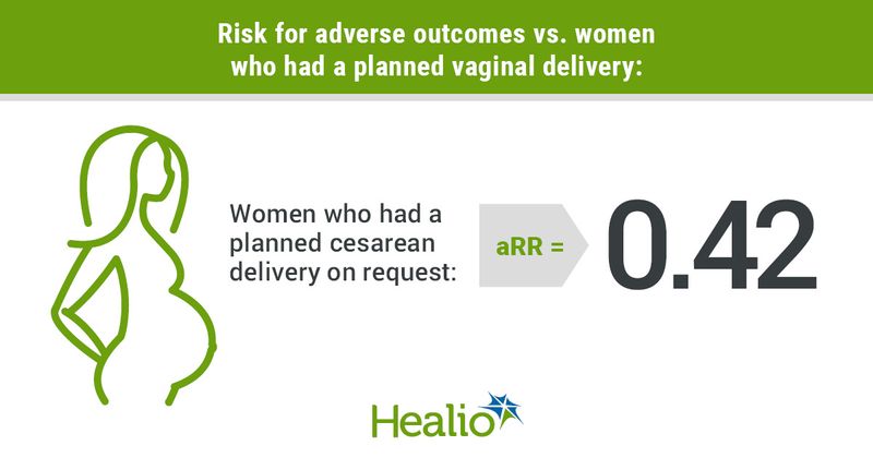 Risk for adverse outcomes vs. women who had a planned vaginal delivery: Women who had a planned cesarean delivery on request, aRR = 0.42