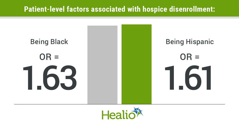 Patient-level factors associated with hospice disenrollment: being Black OR = 1.63; being Hispanic OR = 1.61