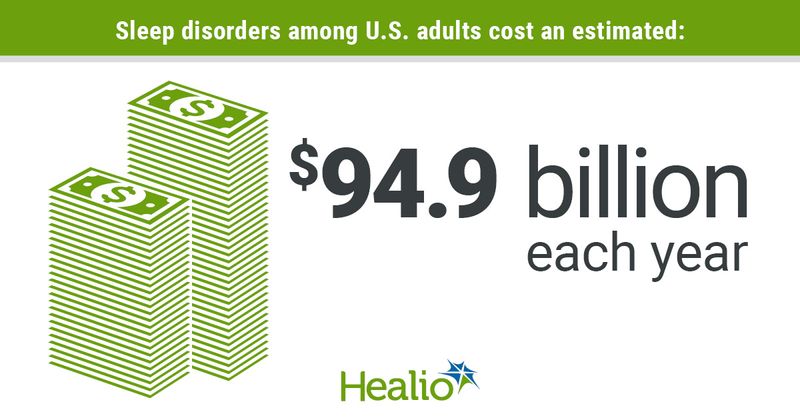 Sleep disorders among U.S. adults cost an estimated: $94.9 billion each year