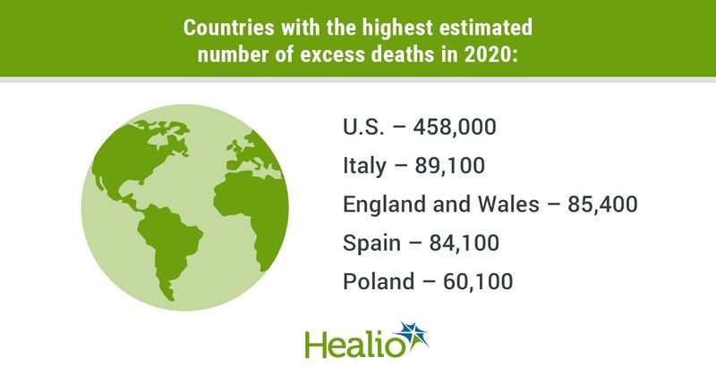 Countries with the highest estimated number of excess deaths in 2020:  U.S. = 458,000; Italy = 89,100; England and Wales = 85,400; Spain = 84,100; and Poland = 60,100