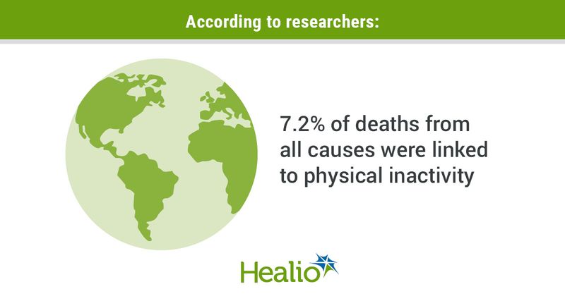 According to researchers, 7.2% of deaths from all causes were linked to physical inactivity.