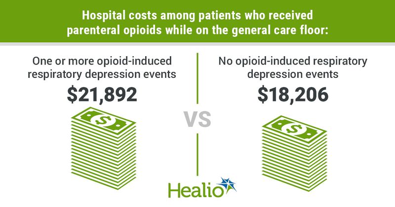 Hospital costs among patients who received parenteral opioids for one or more opioid-induced respiratory depression events while on the general care floor: $21,892. Hospital costs for patients with no opioid-induced respiratory depression events: $18,206.