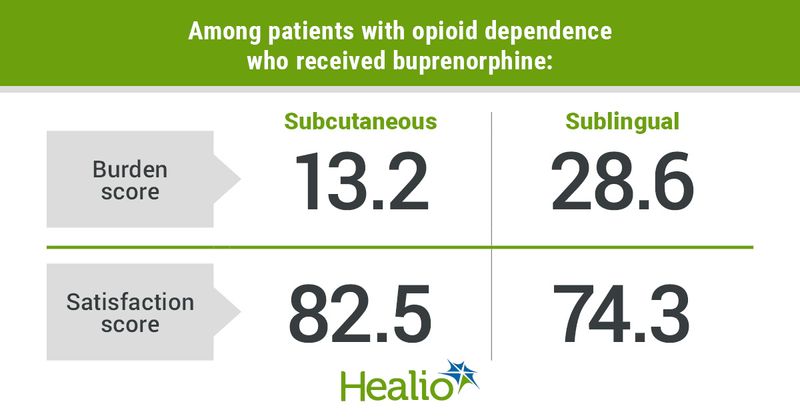 Treatment burden and satisfaction scores among patients with opioid dependence who received subcutaneous vs. sublingual buprenorphine