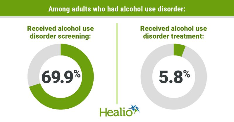 Among adults who had alcohol use disorder: Received alcohol use disorder screening: 69.9%; Received alcohol use disorder treatment: 5.8%