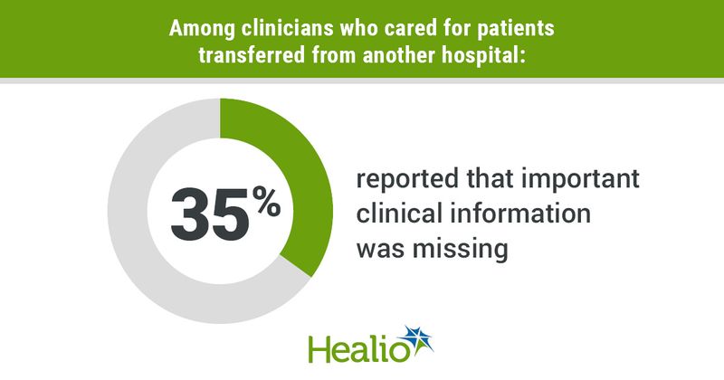 Among clinicians who cared for patients transferred from another hospital: 35% reported that important clinical information was missing