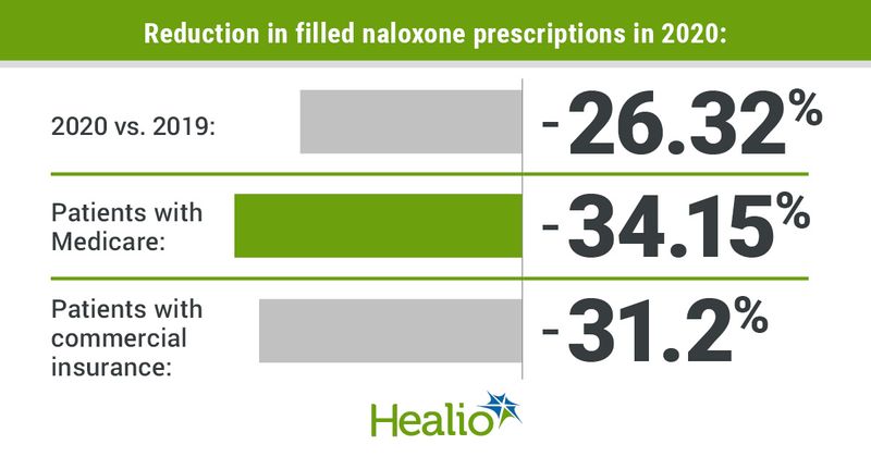 Reduction in filled naloxone prescriptions in 2020: 2020 vs. 2019: –26.32%; Patients with Medicare: –34.15%; Patients with commercial insurance: –31.2%