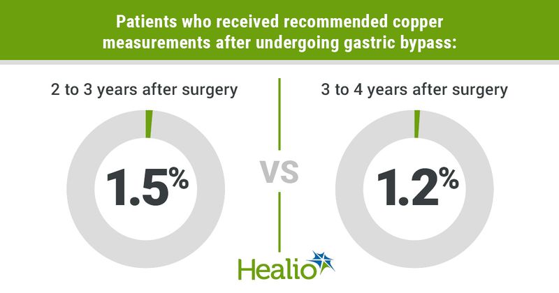 Percentage of patients who received recommended copper measurements after undergoing gastric bypass 2 to 3 years after surgery, 1.5% and 3 to 4 years after surgery, 1.2%