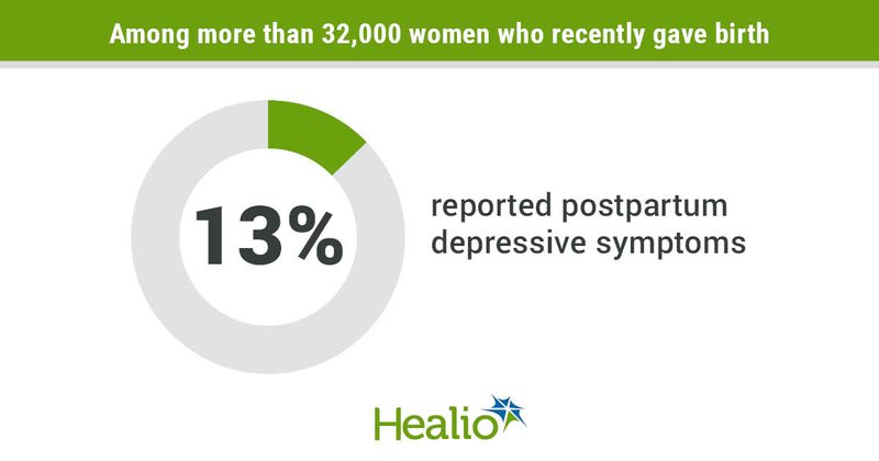 Among more than 32,000 women who recently gave birth, 13% reported postpartum depressive symptoms.