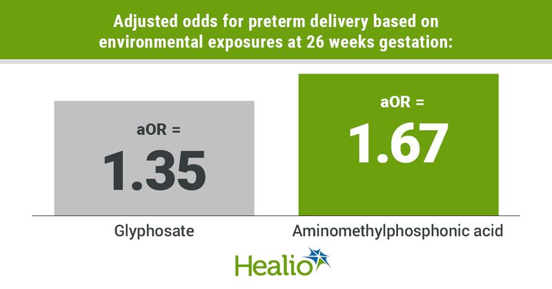 Adjusted odds for preterm delivery based on environmental exposures at 26 weeks gestation: glyphosate, aOR = 1.35; aminomethylphosphonic acid, aOR = 1.67