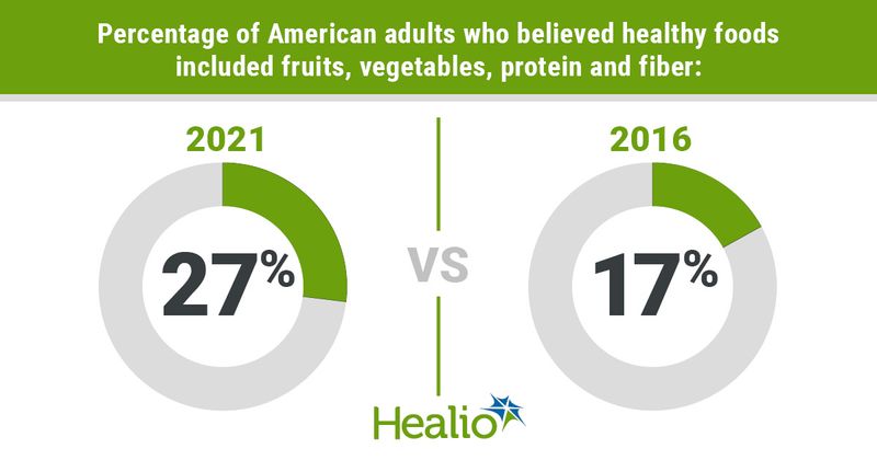 Title: Percentage of American adults who believed healthy foods included fruits, vegetables, protein and fiber in 2021 was 27% and in 2016, it was 17%.