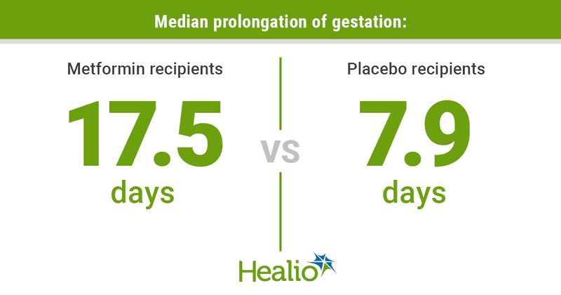 The researchrers found that the median prolongation of gestation was 17.5 days in the metformin cohort compared with 7.9 days in the placebo cohort.