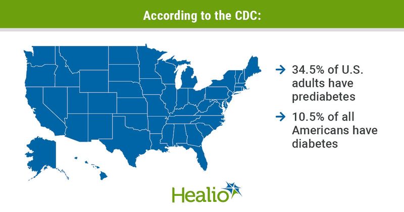 An infographic that reads: According to the CDC, 34.5% of U.S. adults have prediabetes and 10.5% of all Americans have diabetes.