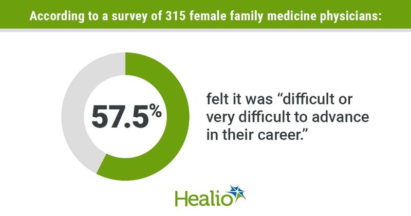 An infographic that reads: Among the survey respondents, 57.5% reported that it was “difficult or very difficult to advance in their career.”