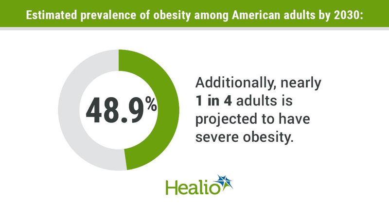 An infographic that reads: The estimated prevalance of obesity among American adults by 2030 is 48.9% and additionally, nearly 1 in 4 adults is projected to have severe obesity. 