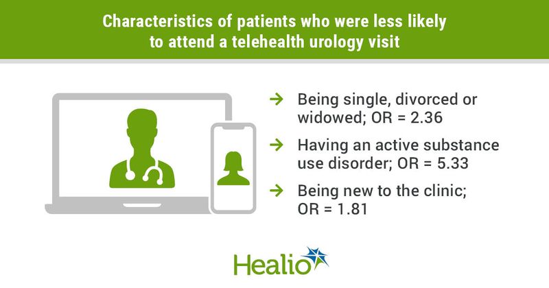 An infographic that indicates the characteristics of patients who were less likely to attend a telehealth urology visit include being single, divorced or widowed; having an active substance use disorder; and being new to the clinic.