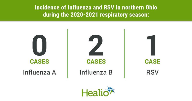 An infographic that reads there were 0 cases of influenza, 2 cases of influenza B and 1 case of RSV in northern Ohio during the 2020-2021 respiratory season. 