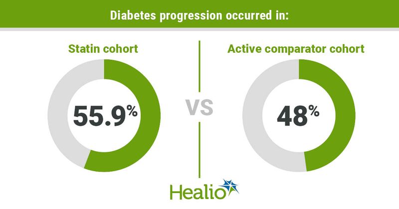 An infographic that reads: Diabetes progression occurred in 55.9% of the statin cohort vs. 48% of the active comparator cohort.