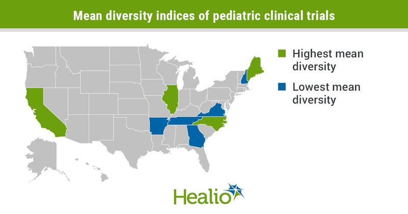 An infographic that indicates states like California and Illinois had a high mean diversiy indices n their pediatric clinical trials, while states like Arkansas and Georgoa had some of the lowest mean diversity indices in their pediatric clinical trials. 